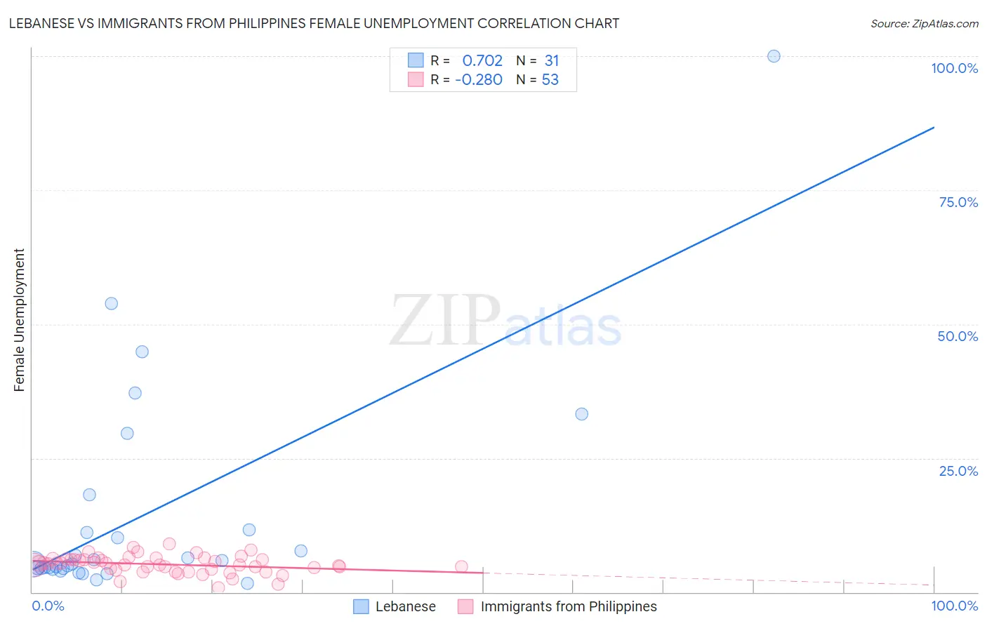 Lebanese vs Immigrants from Philippines Female Unemployment