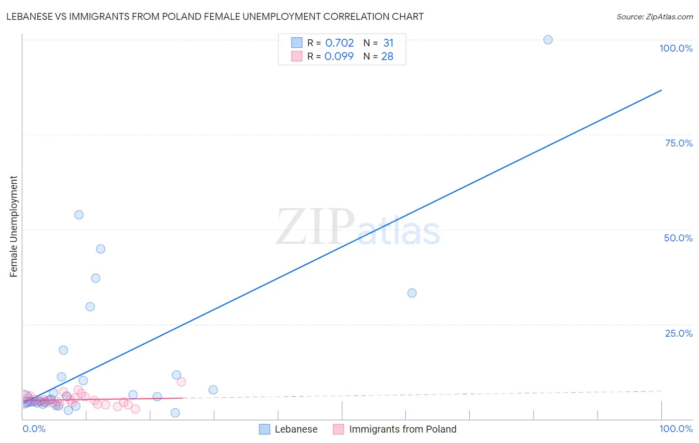 Lebanese vs Immigrants from Poland Female Unemployment