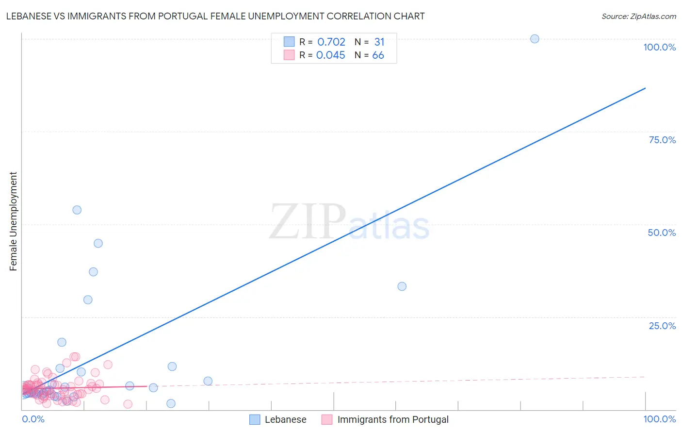 Lebanese vs Immigrants from Portugal Female Unemployment