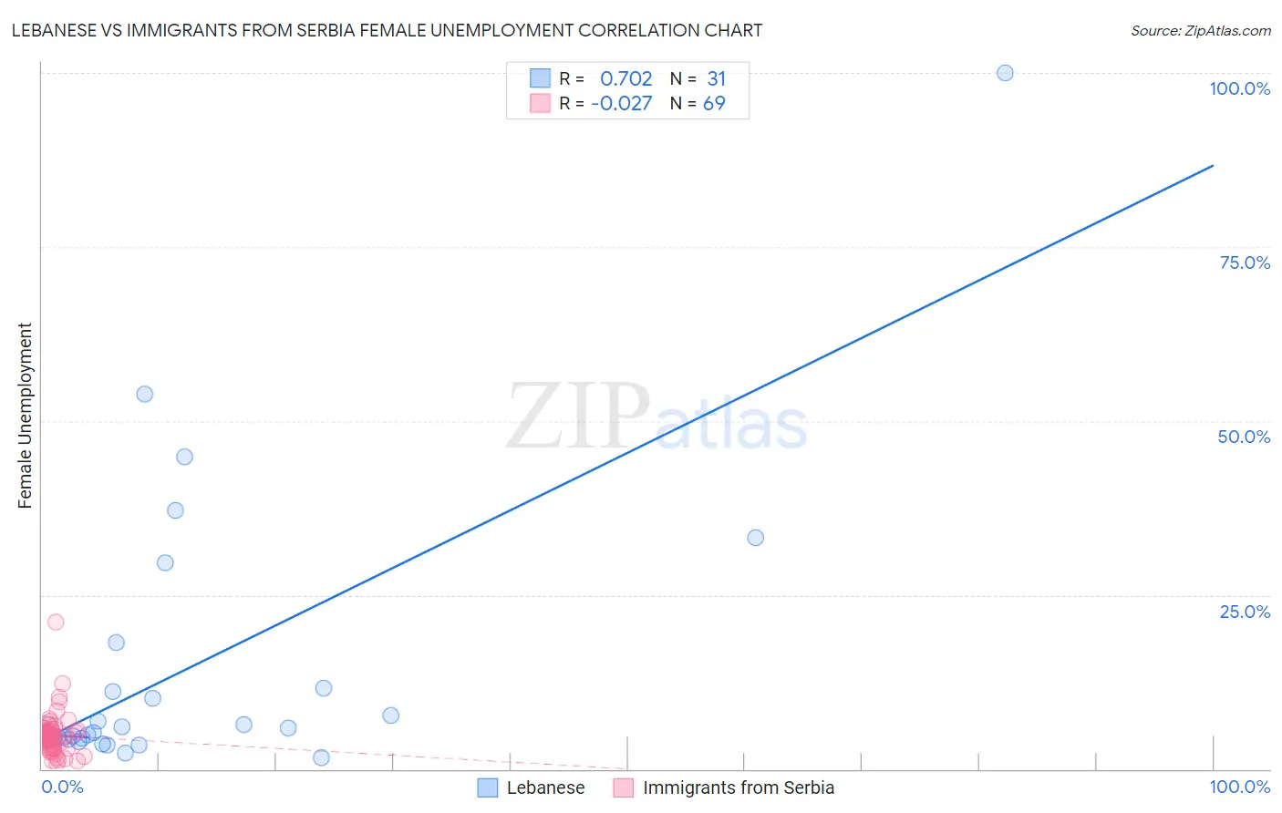 Lebanese vs Immigrants from Serbia Female Unemployment