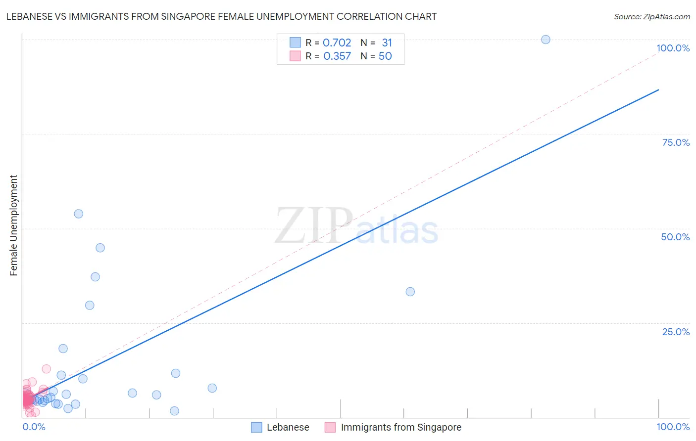 Lebanese vs Immigrants from Singapore Female Unemployment