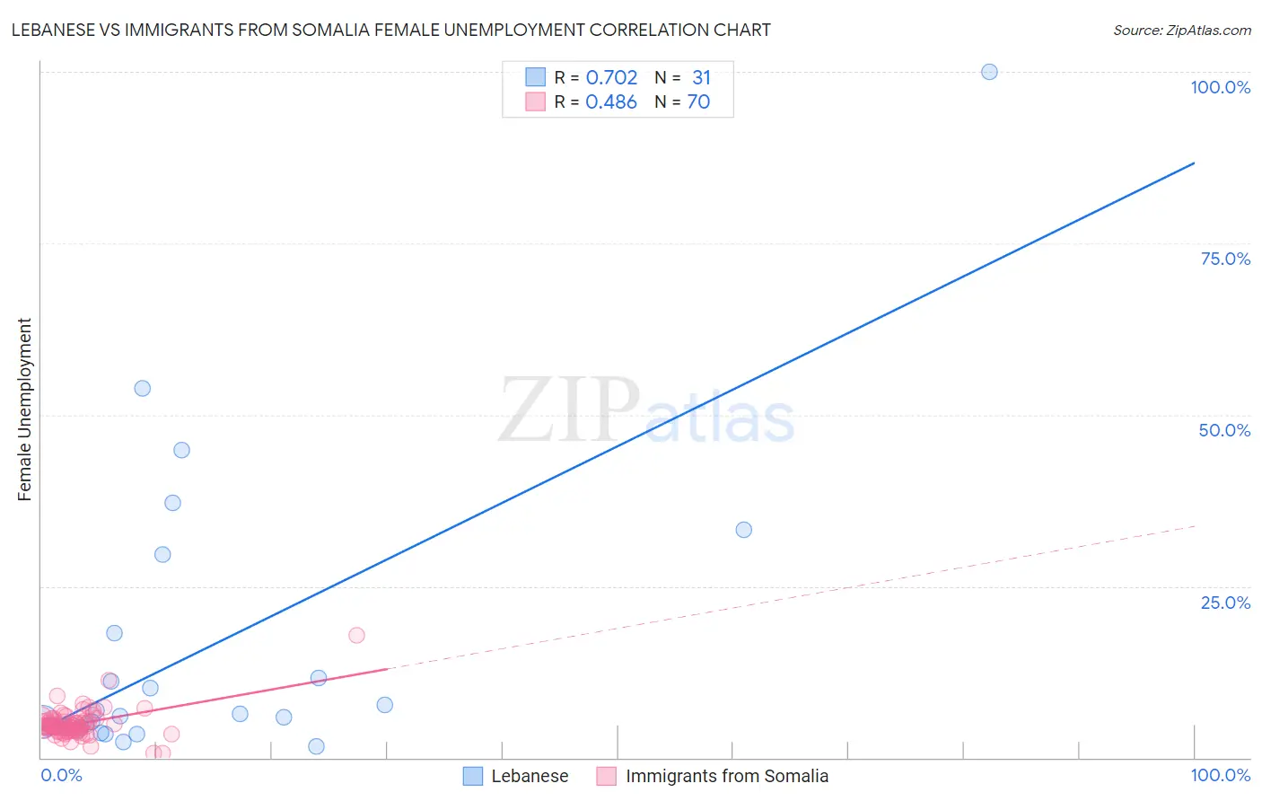 Lebanese vs Immigrants from Somalia Female Unemployment