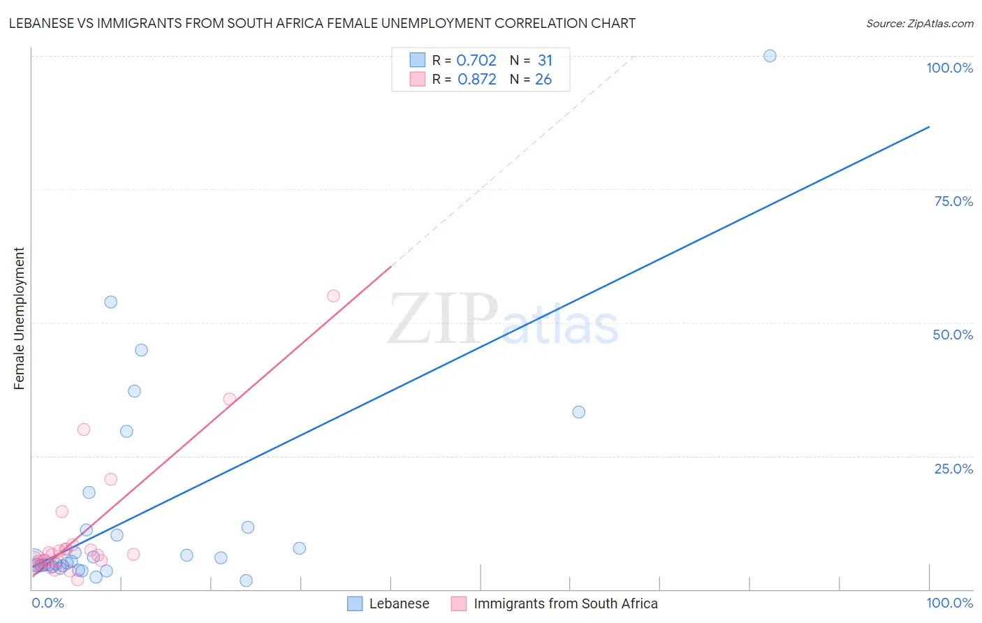 Lebanese vs Immigrants from South Africa Female Unemployment