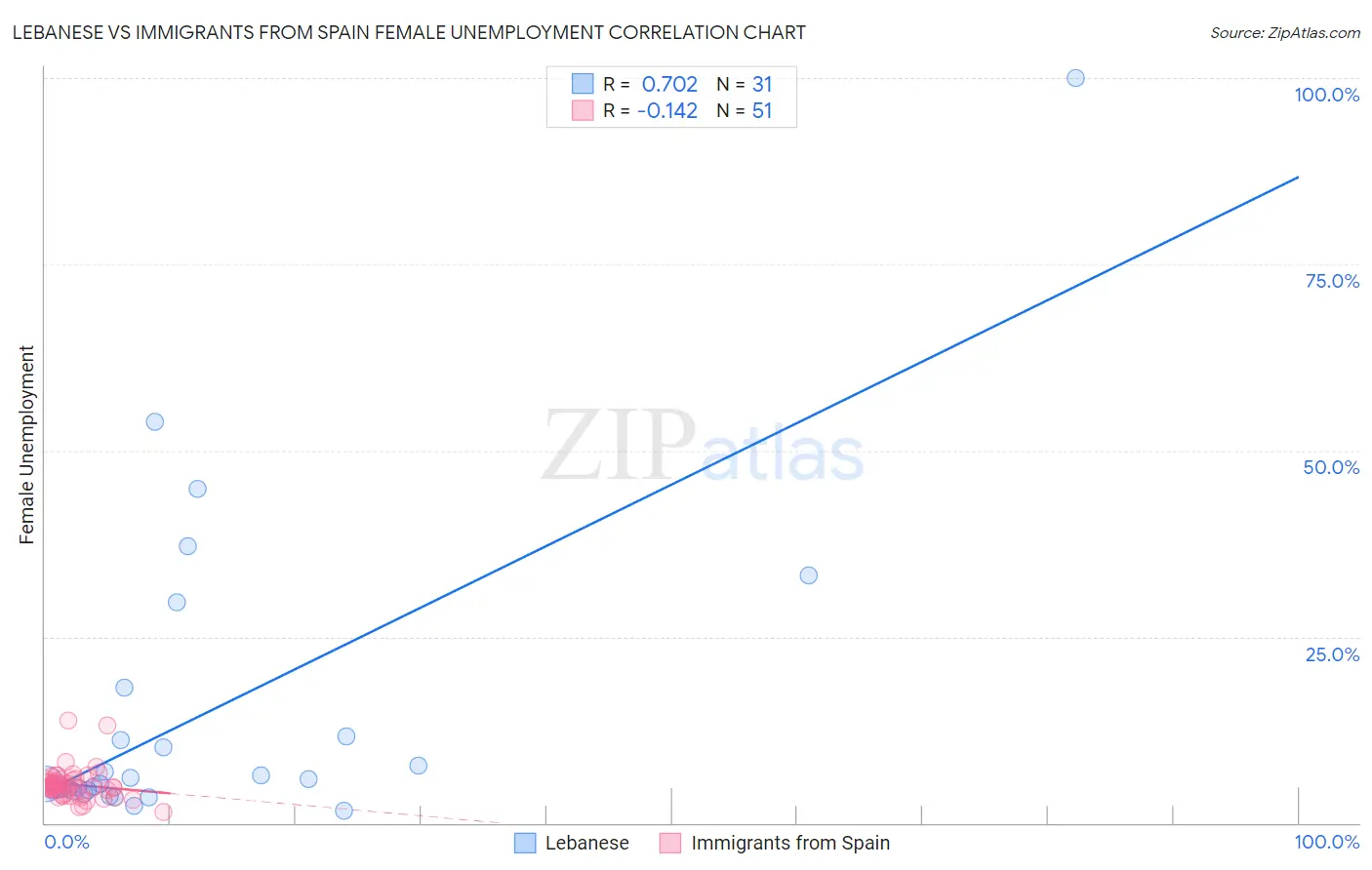 Lebanese vs Immigrants from Spain Female Unemployment