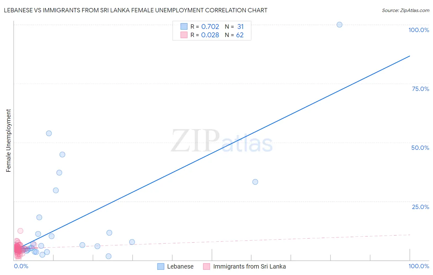 Lebanese vs Immigrants from Sri Lanka Female Unemployment