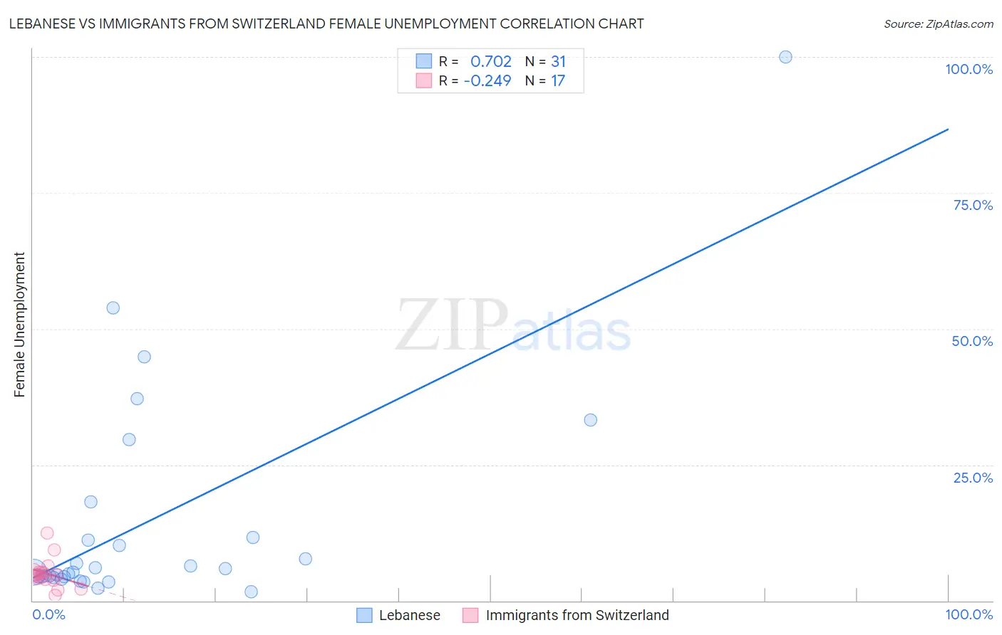 Lebanese vs Immigrants from Switzerland Female Unemployment