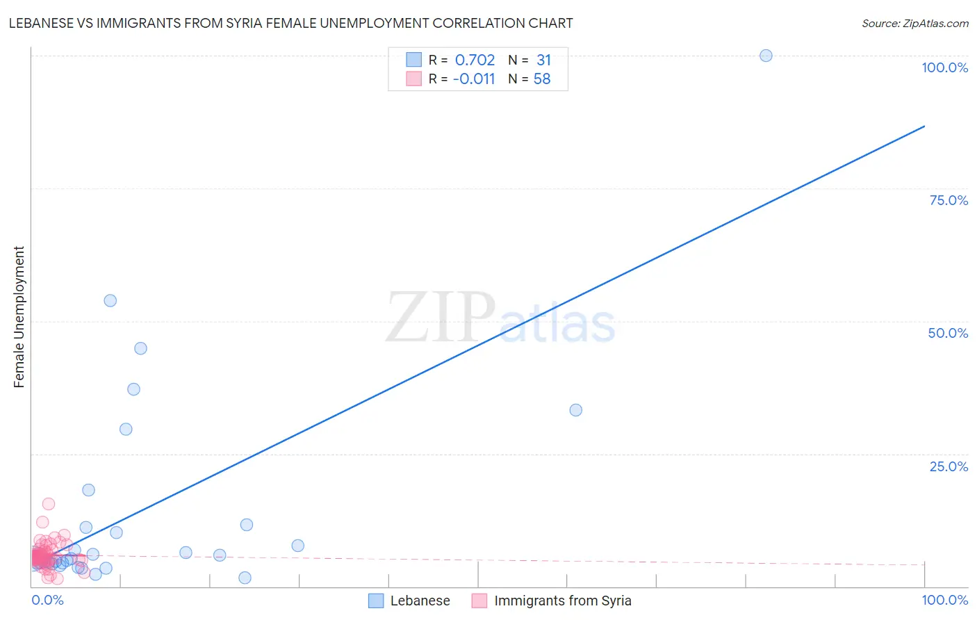 Lebanese vs Immigrants from Syria Female Unemployment