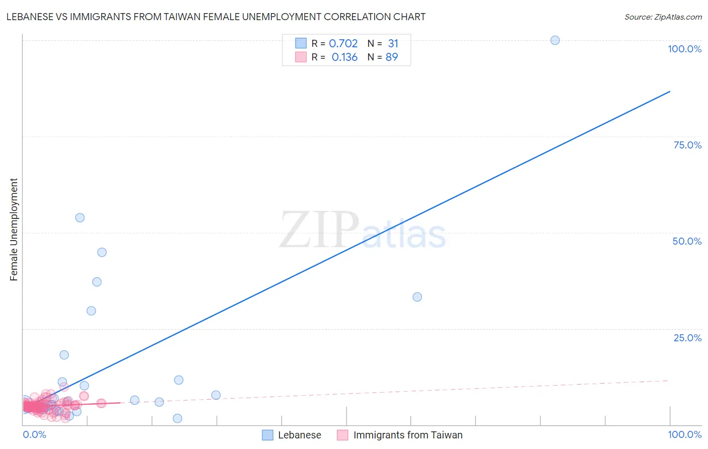 Lebanese vs Immigrants from Taiwan Female Unemployment