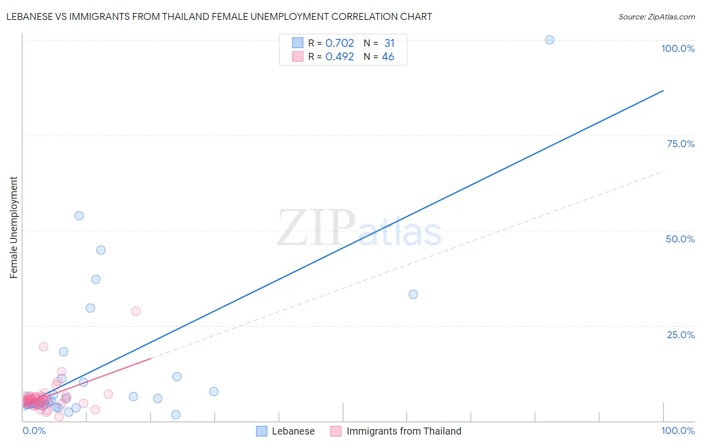 Lebanese vs Immigrants from Thailand Female Unemployment