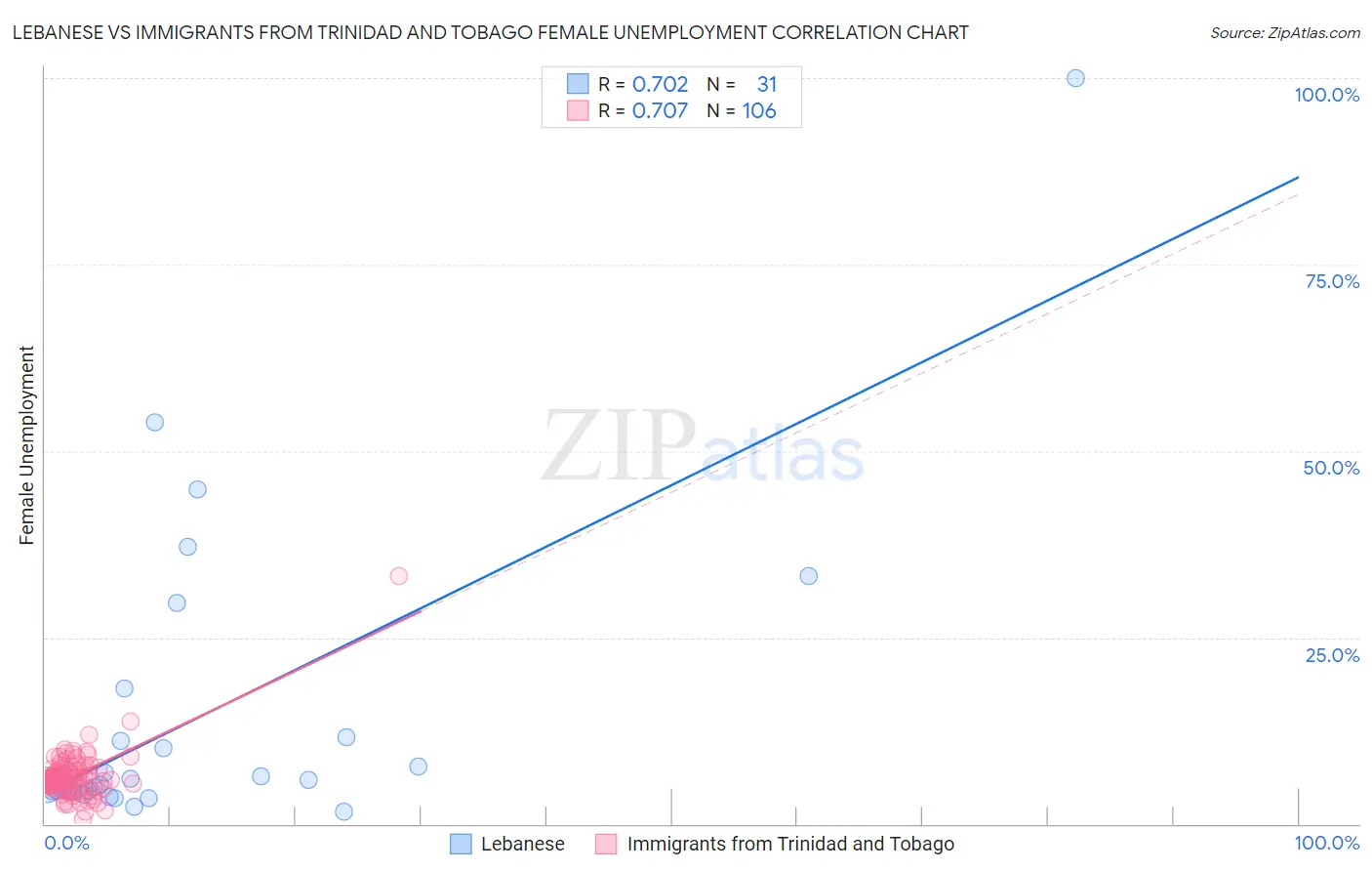 Lebanese vs Immigrants from Trinidad and Tobago Female Unemployment