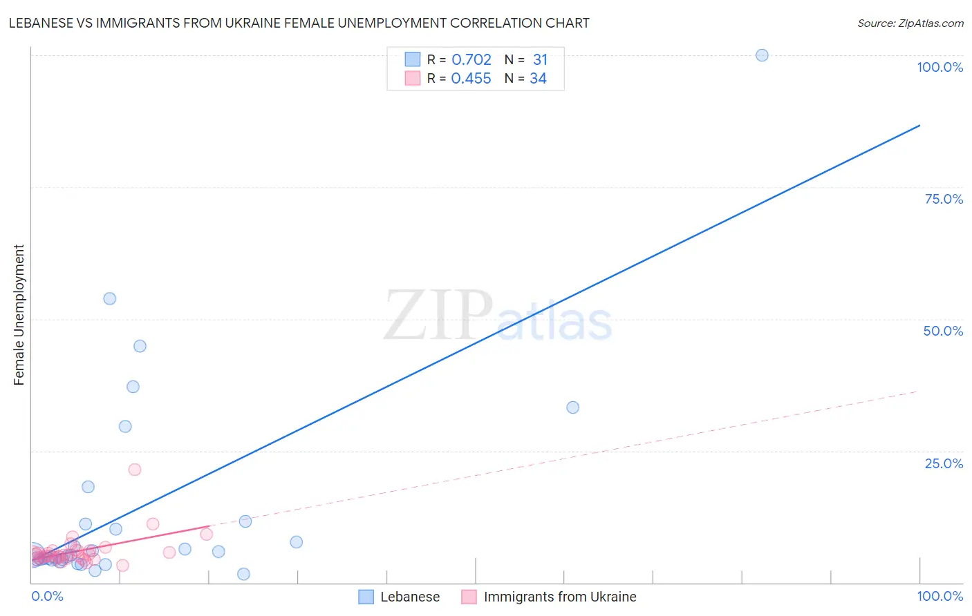 Lebanese vs Immigrants from Ukraine Female Unemployment