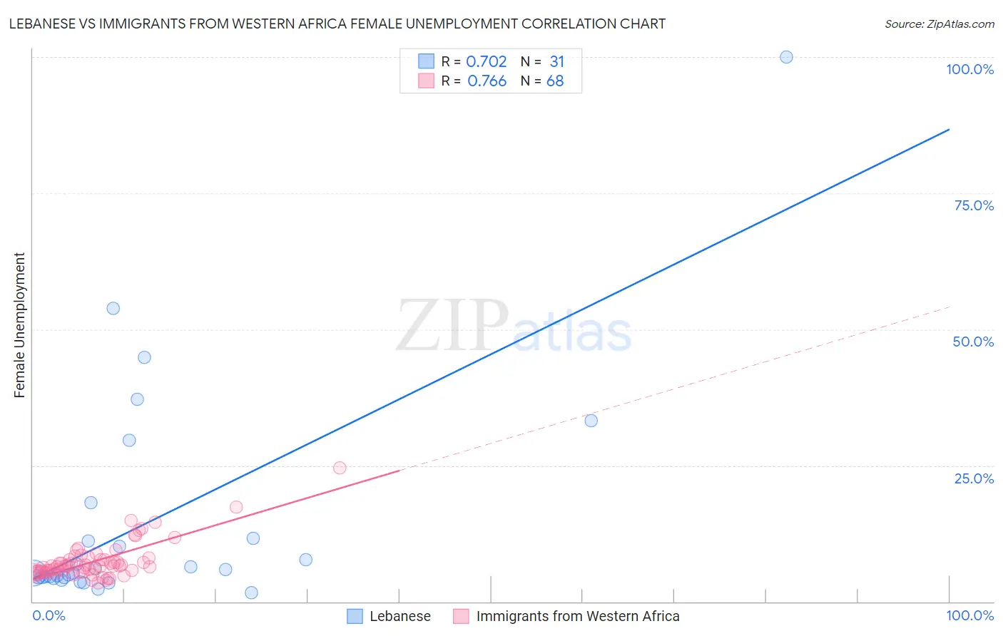 Lebanese vs Immigrants from Western Africa Female Unemployment