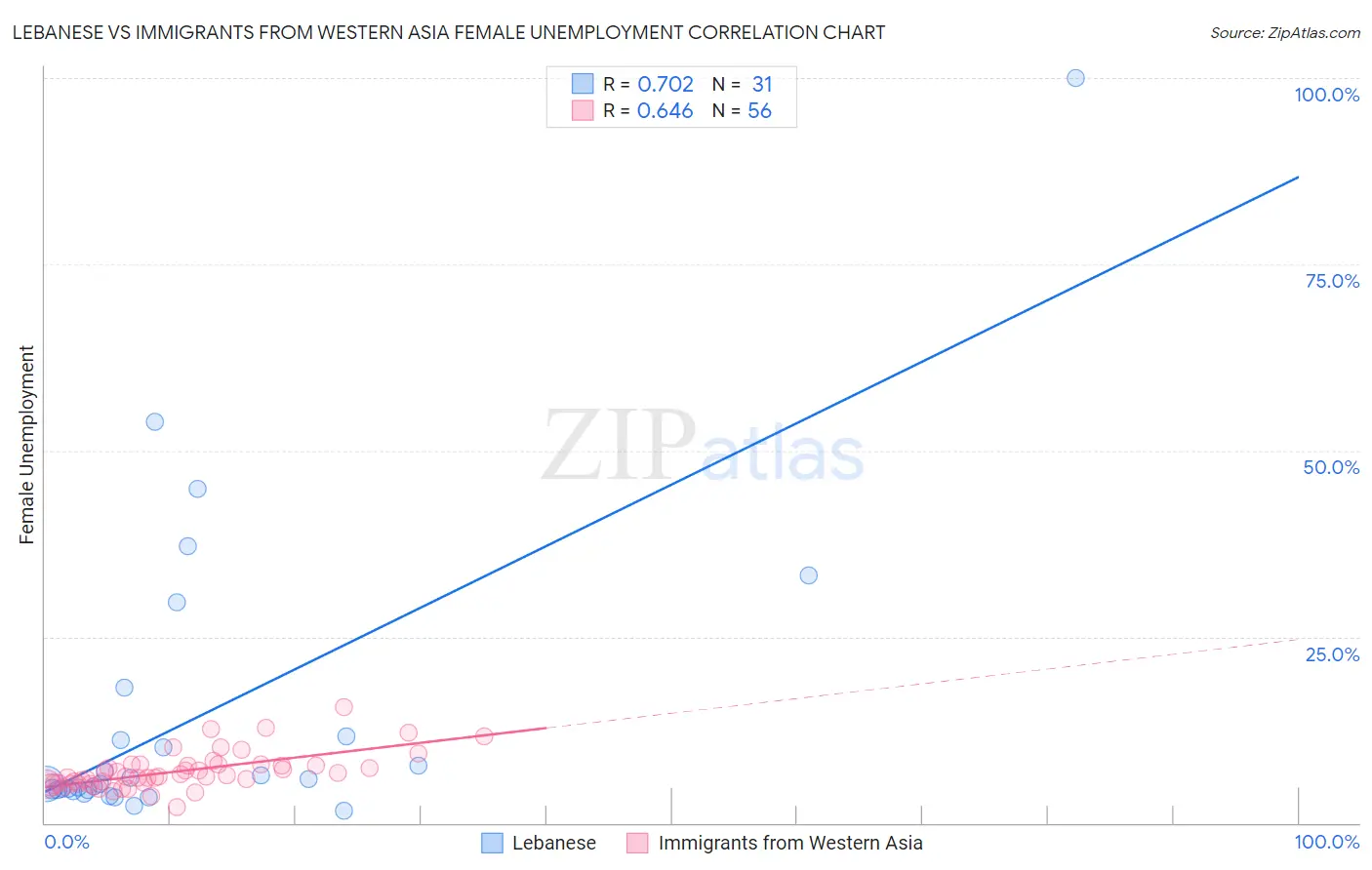 Lebanese vs Immigrants from Western Asia Female Unemployment