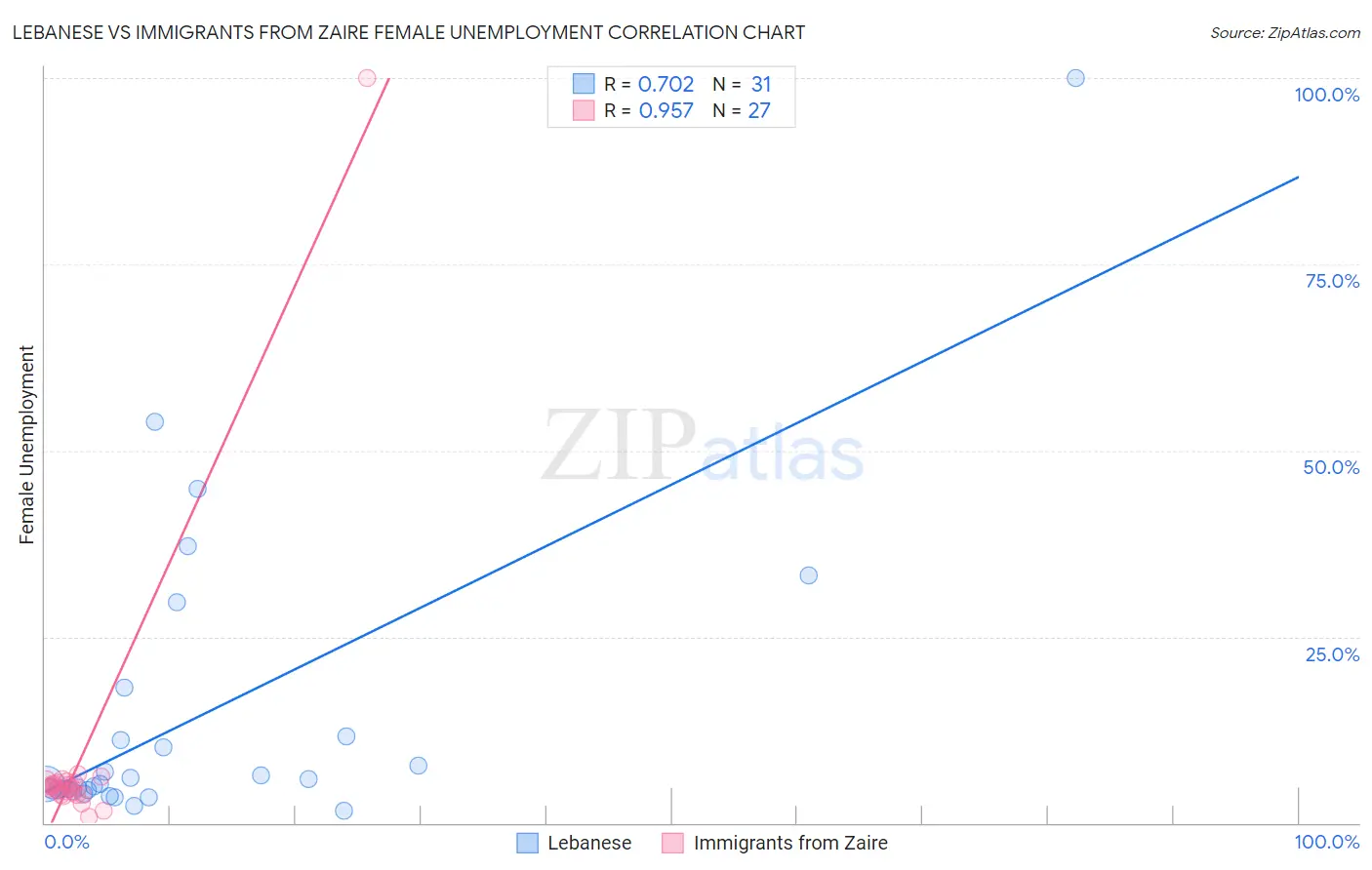 Lebanese vs Immigrants from Zaire Female Unemployment