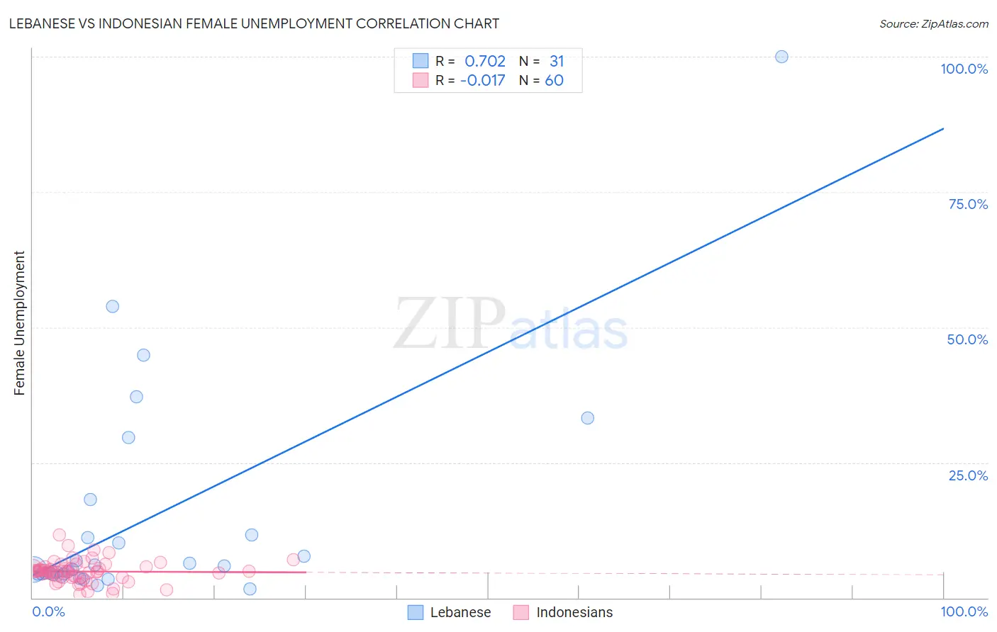 Lebanese vs Indonesian Female Unemployment