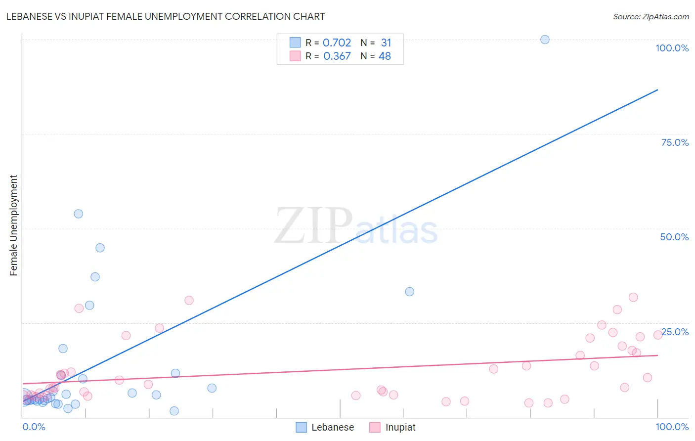 Lebanese vs Inupiat Female Unemployment