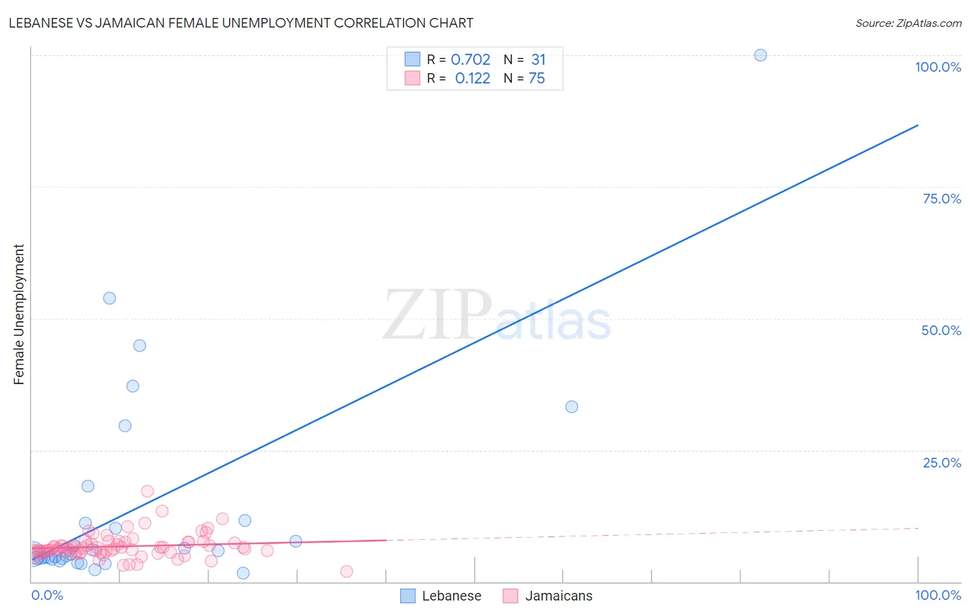 Lebanese vs Jamaican Female Unemployment