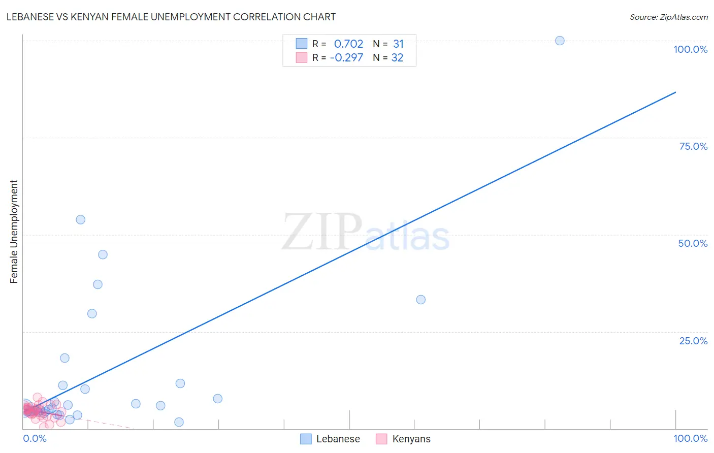 Lebanese vs Kenyan Female Unemployment