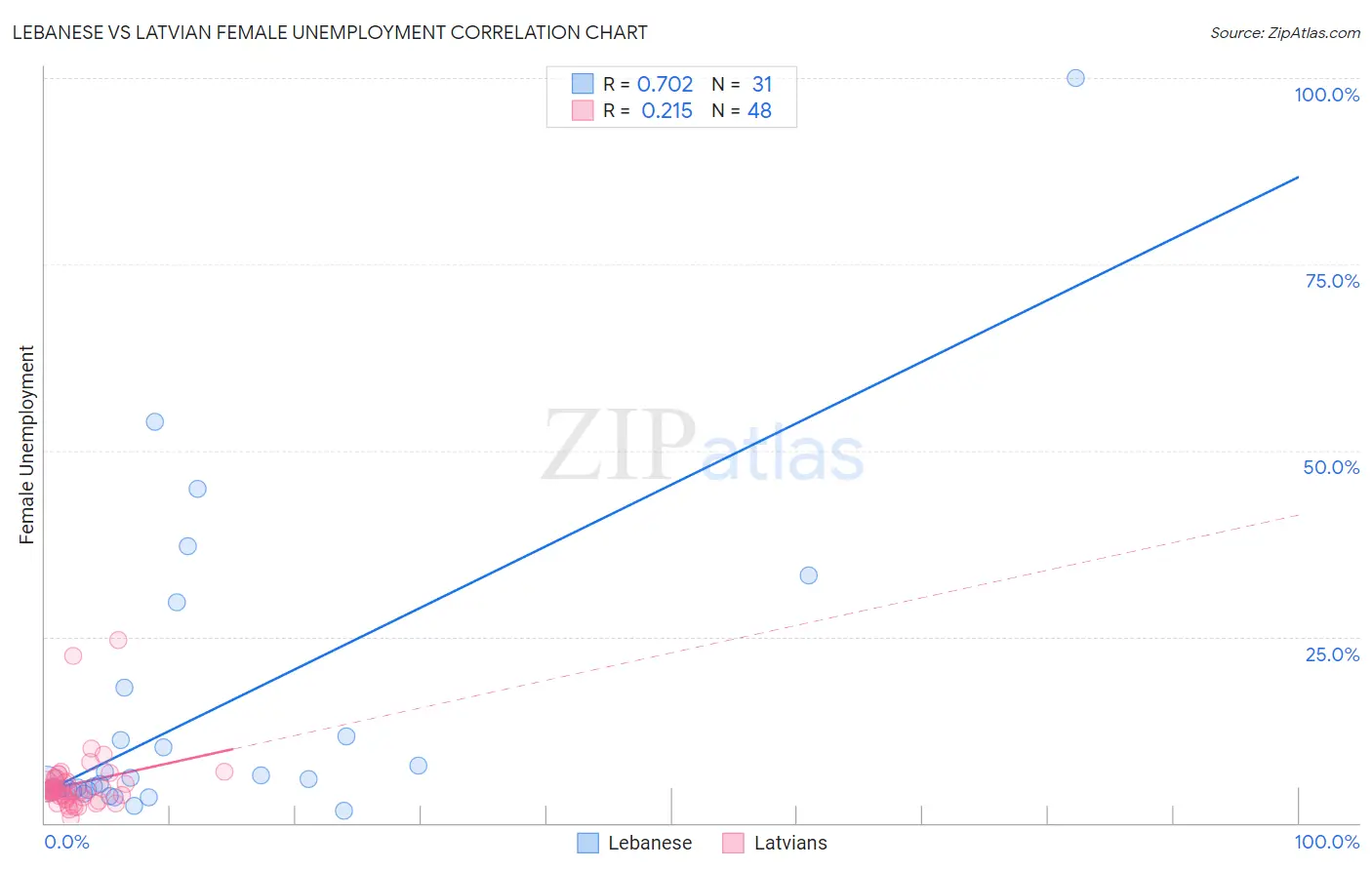 Lebanese vs Latvian Female Unemployment