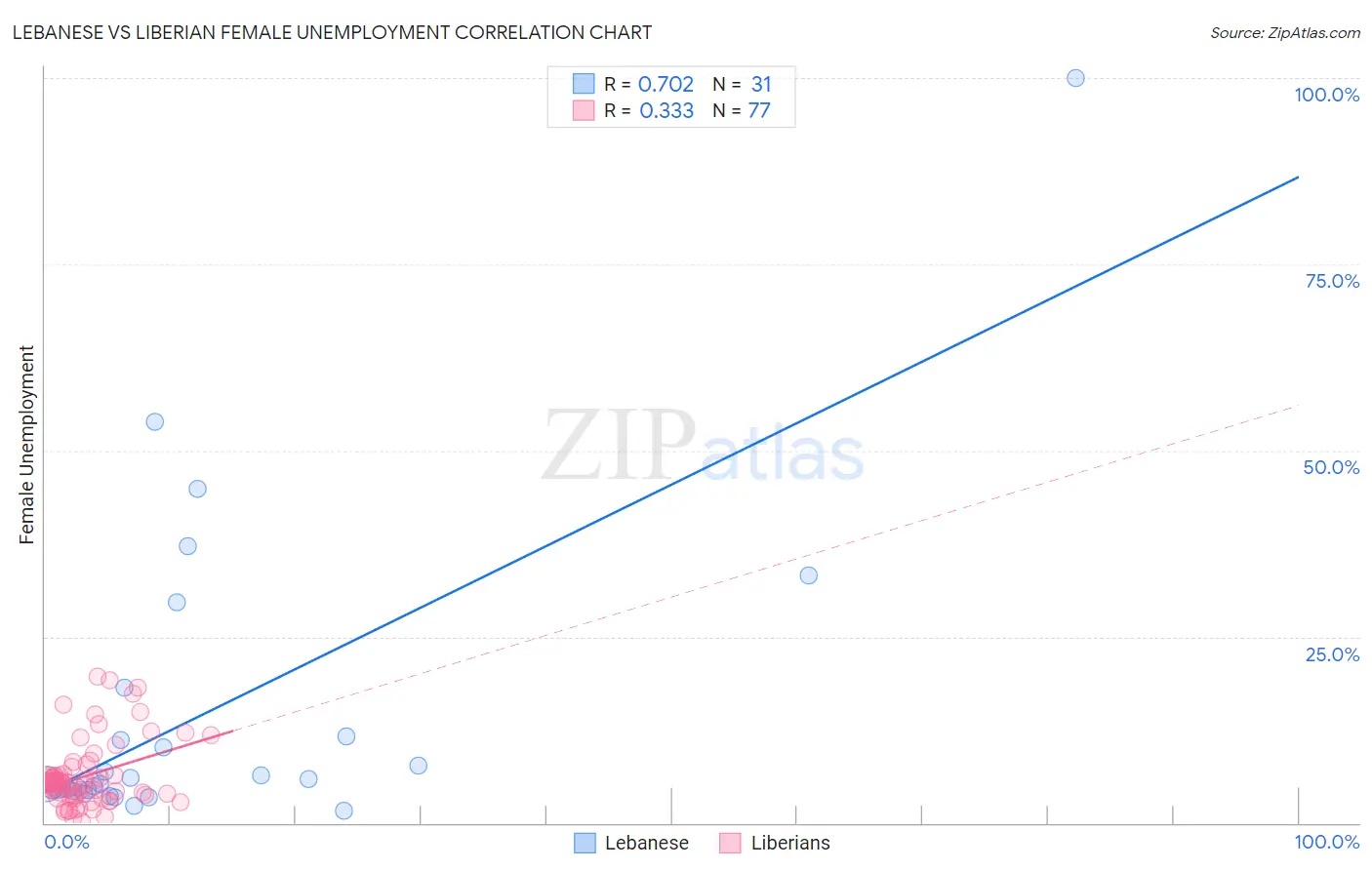 Lebanese vs Liberian Female Unemployment