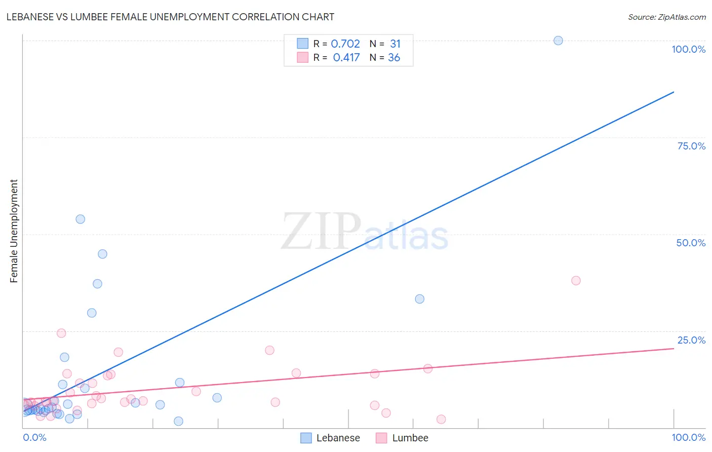 Lebanese vs Lumbee Female Unemployment