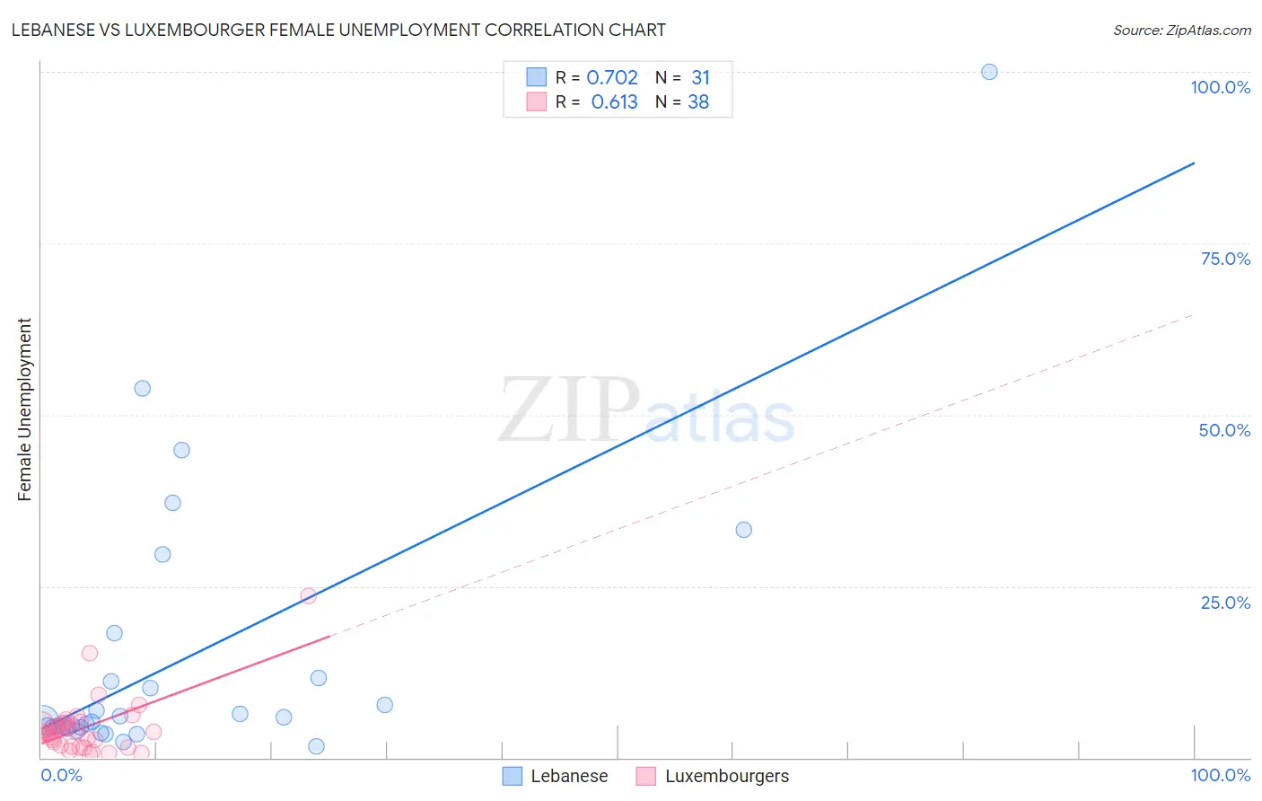 Lebanese vs Luxembourger Female Unemployment