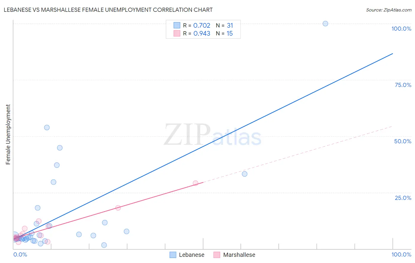 Lebanese vs Marshallese Female Unemployment
