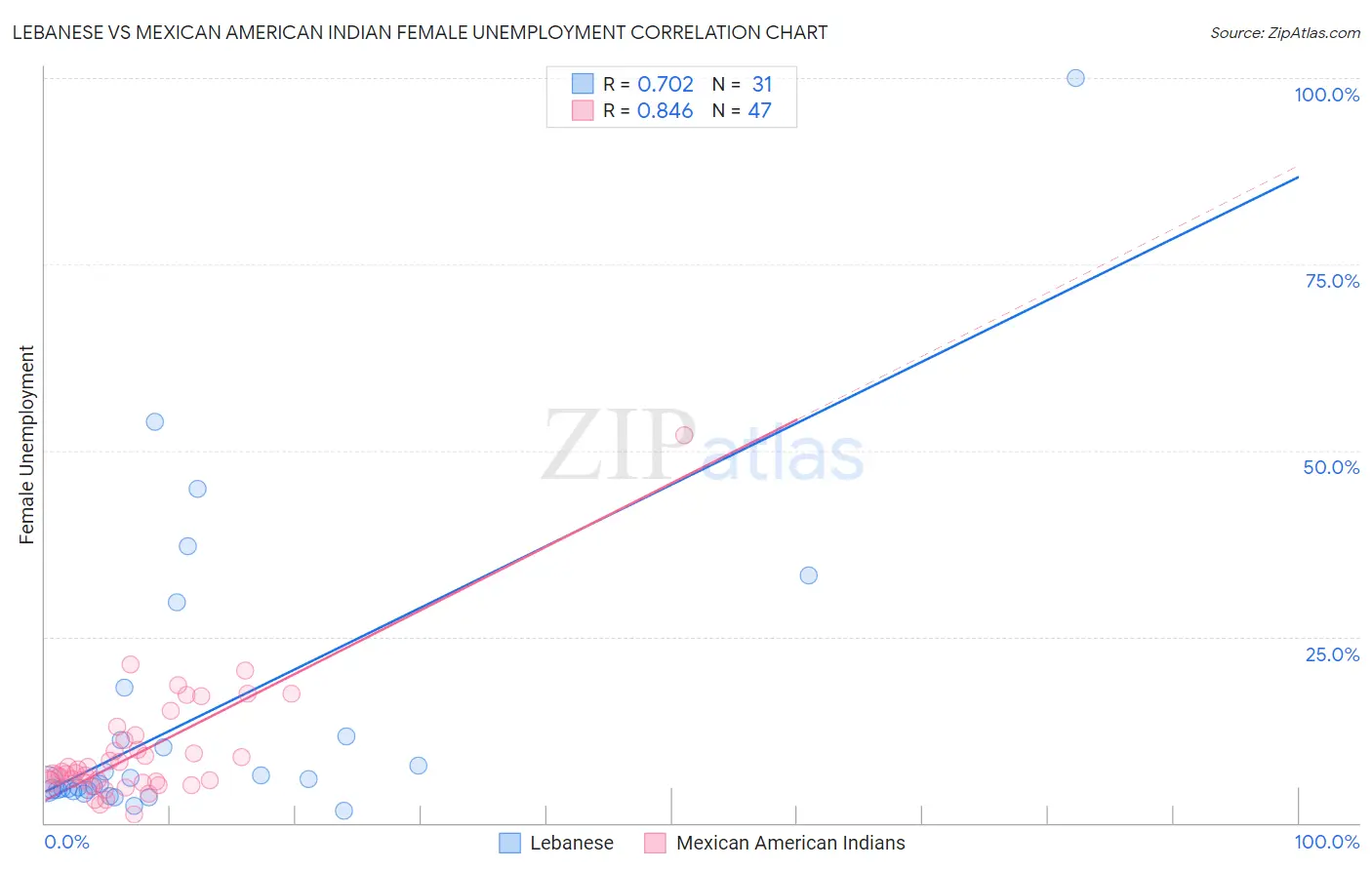 Lebanese vs Mexican American Indian Female Unemployment