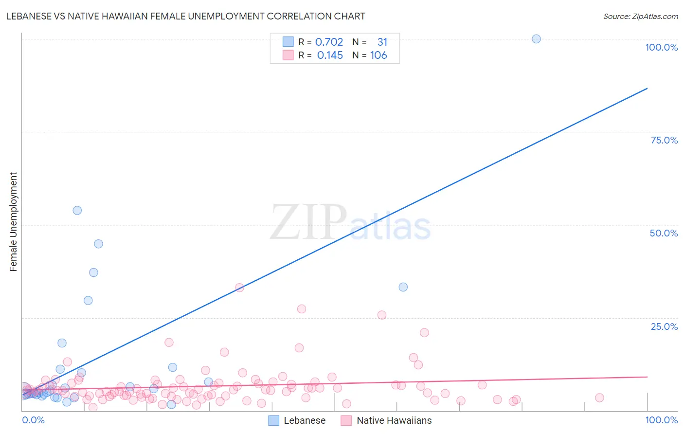 Lebanese vs Native Hawaiian Female Unemployment