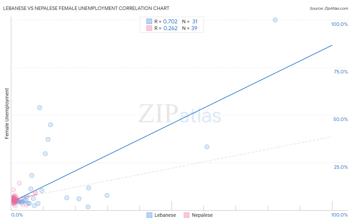 Lebanese vs Nepalese Female Unemployment