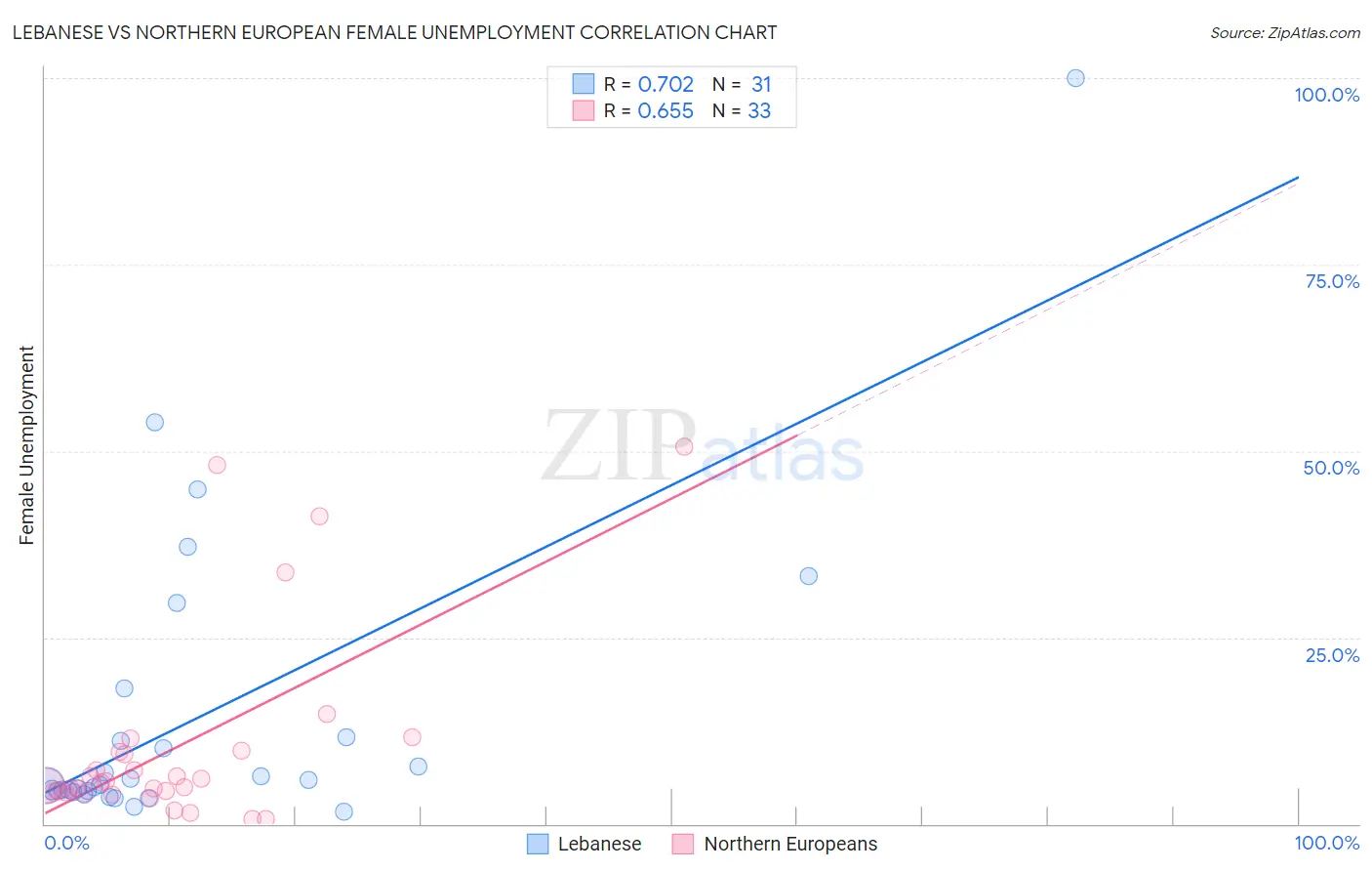 Lebanese vs Northern European Female Unemployment