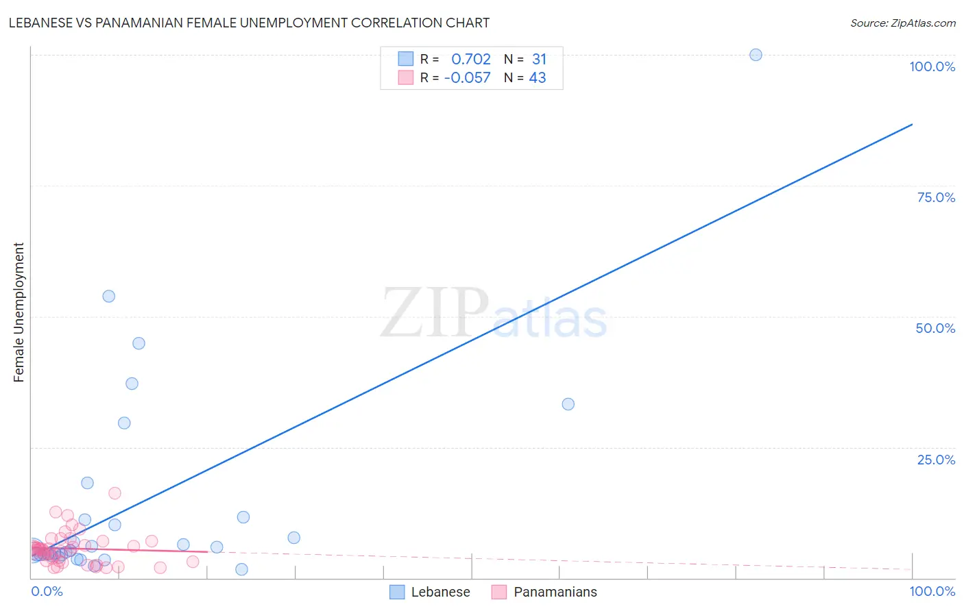 Lebanese vs Panamanian Female Unemployment