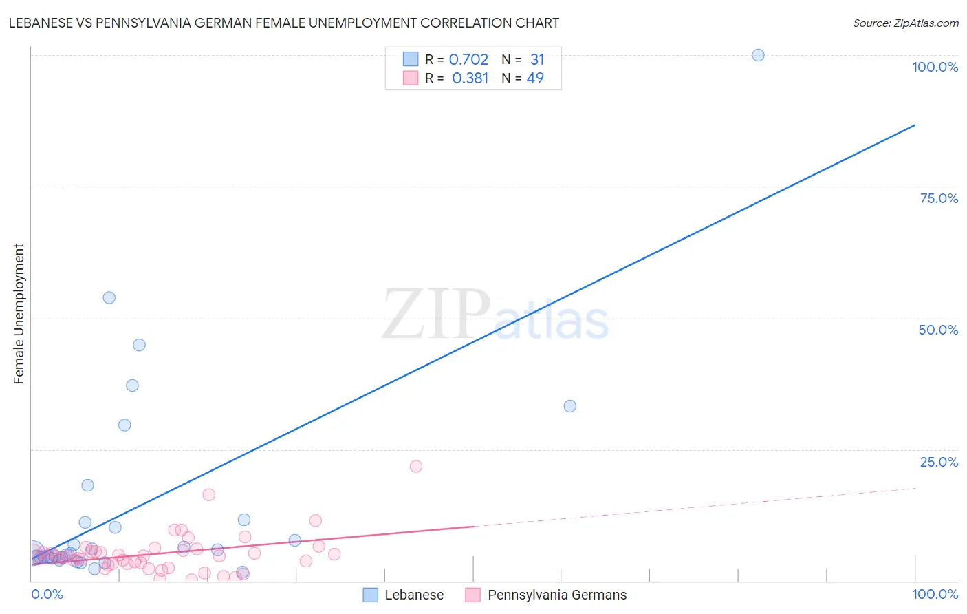 Lebanese vs Pennsylvania German Female Unemployment