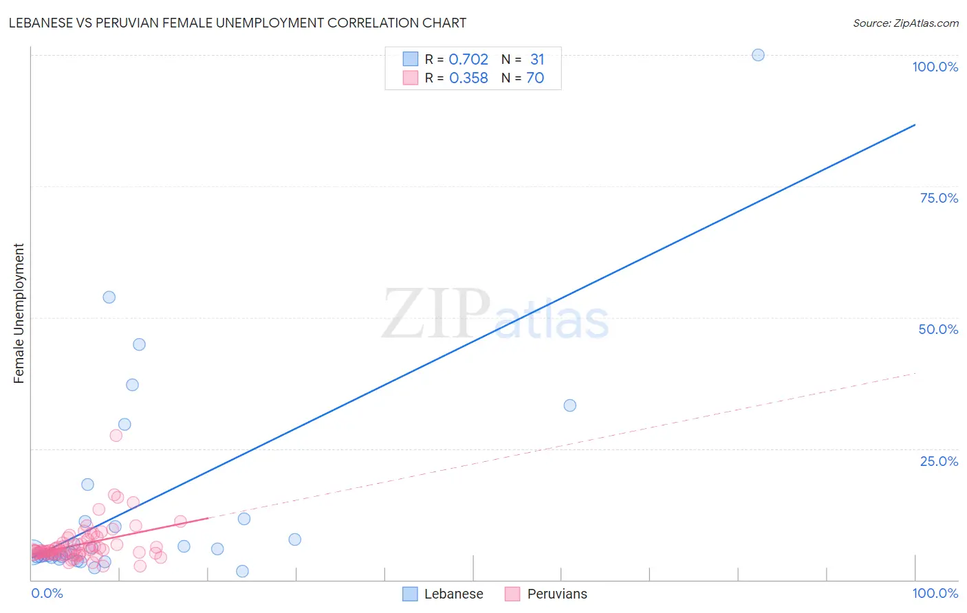 Lebanese vs Peruvian Female Unemployment