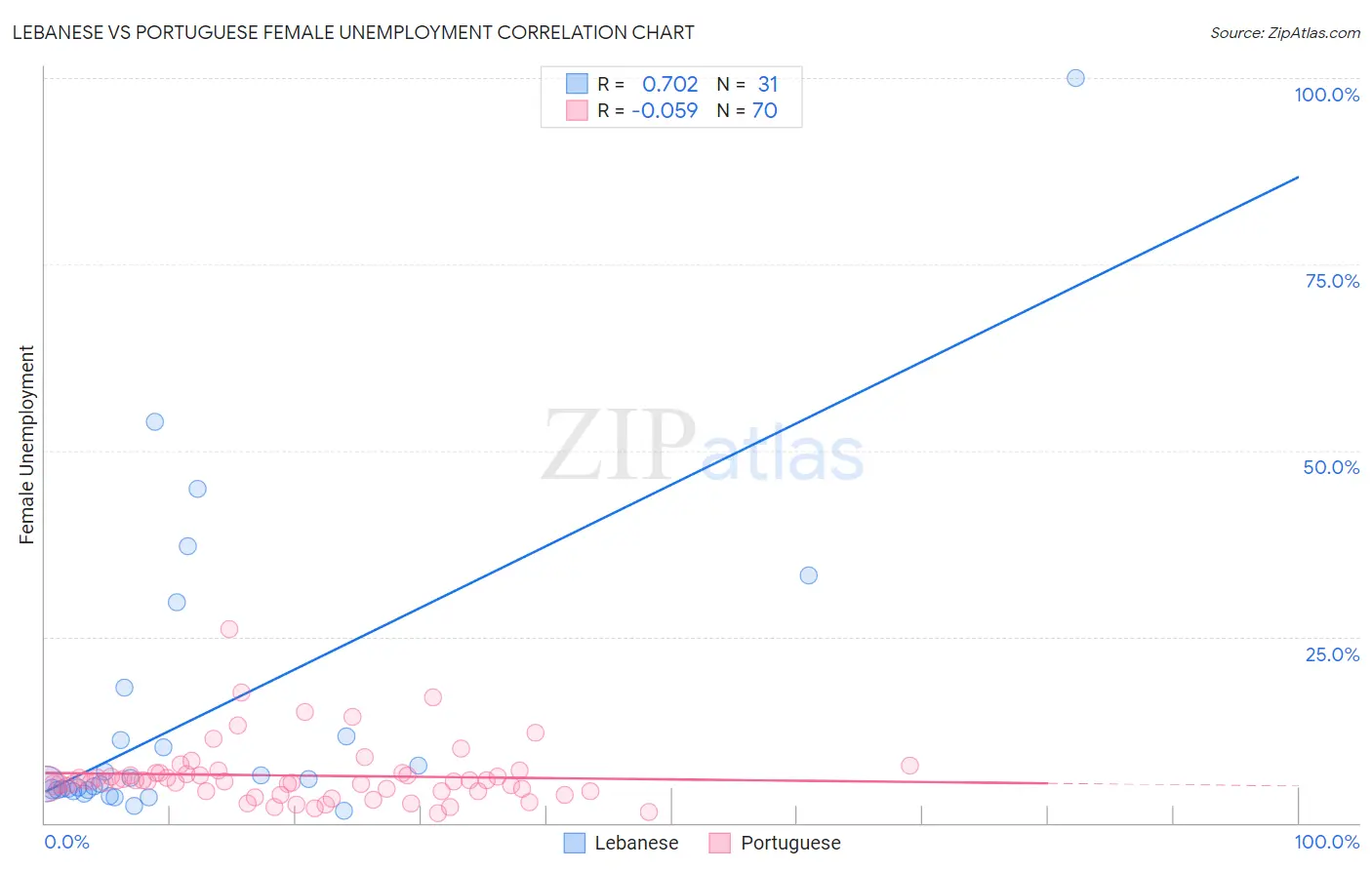 Lebanese vs Portuguese Female Unemployment