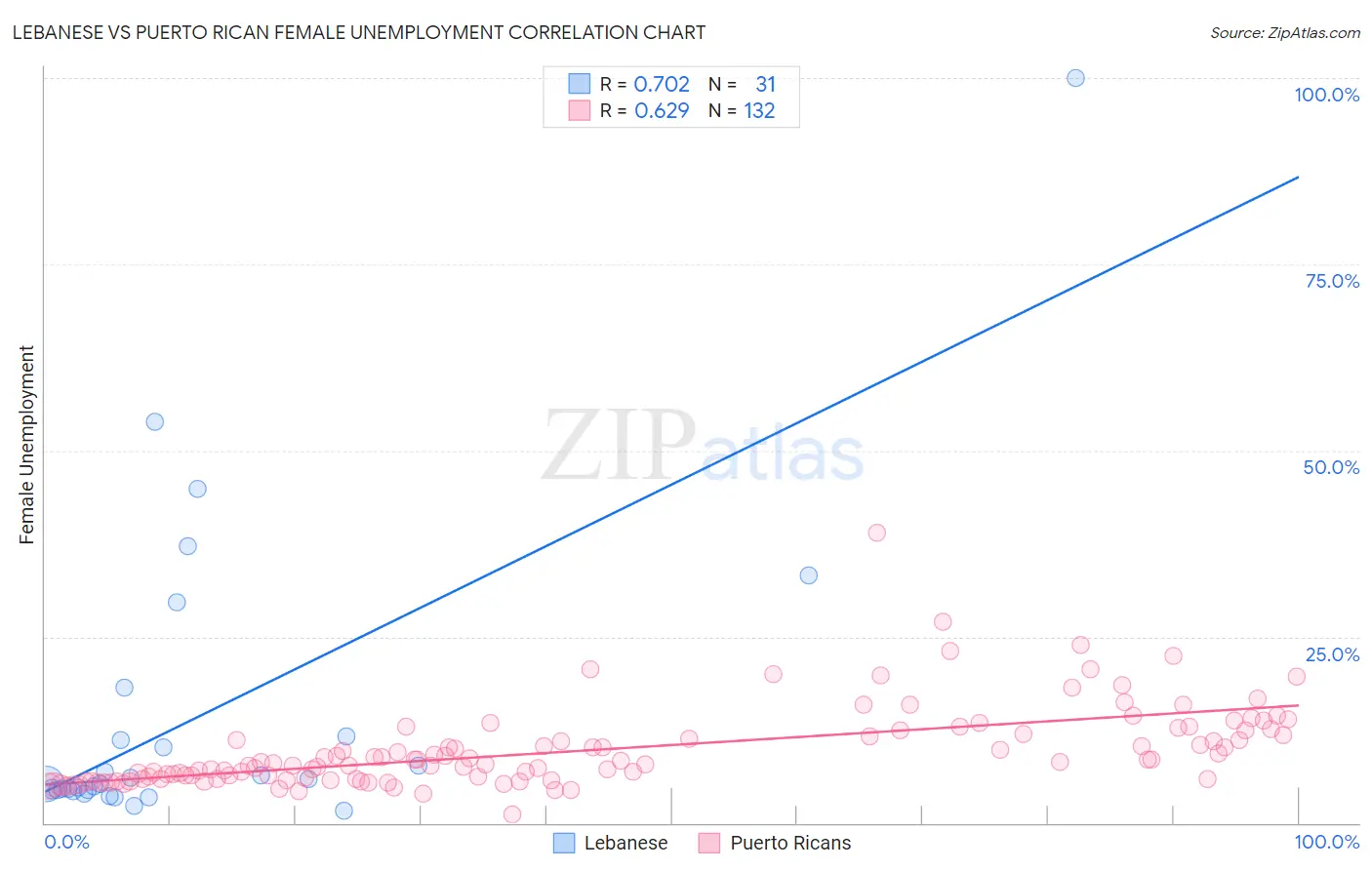 Lebanese vs Puerto Rican Female Unemployment