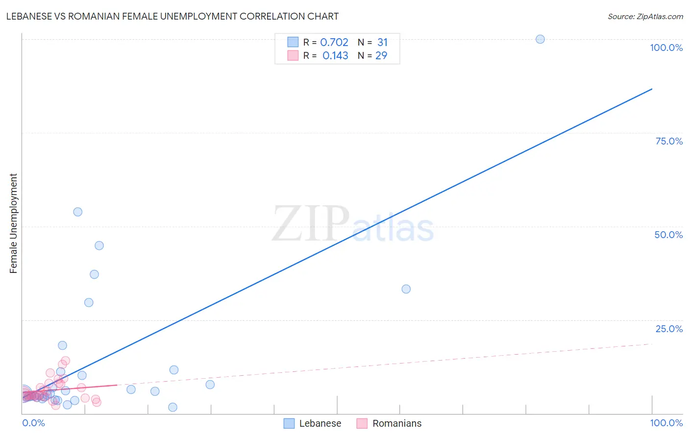 Lebanese vs Romanian Female Unemployment