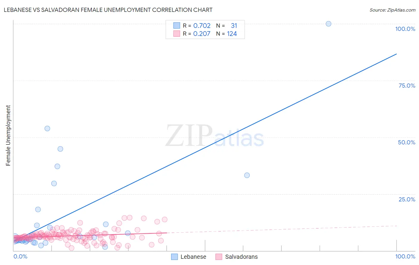 Lebanese vs Salvadoran Female Unemployment