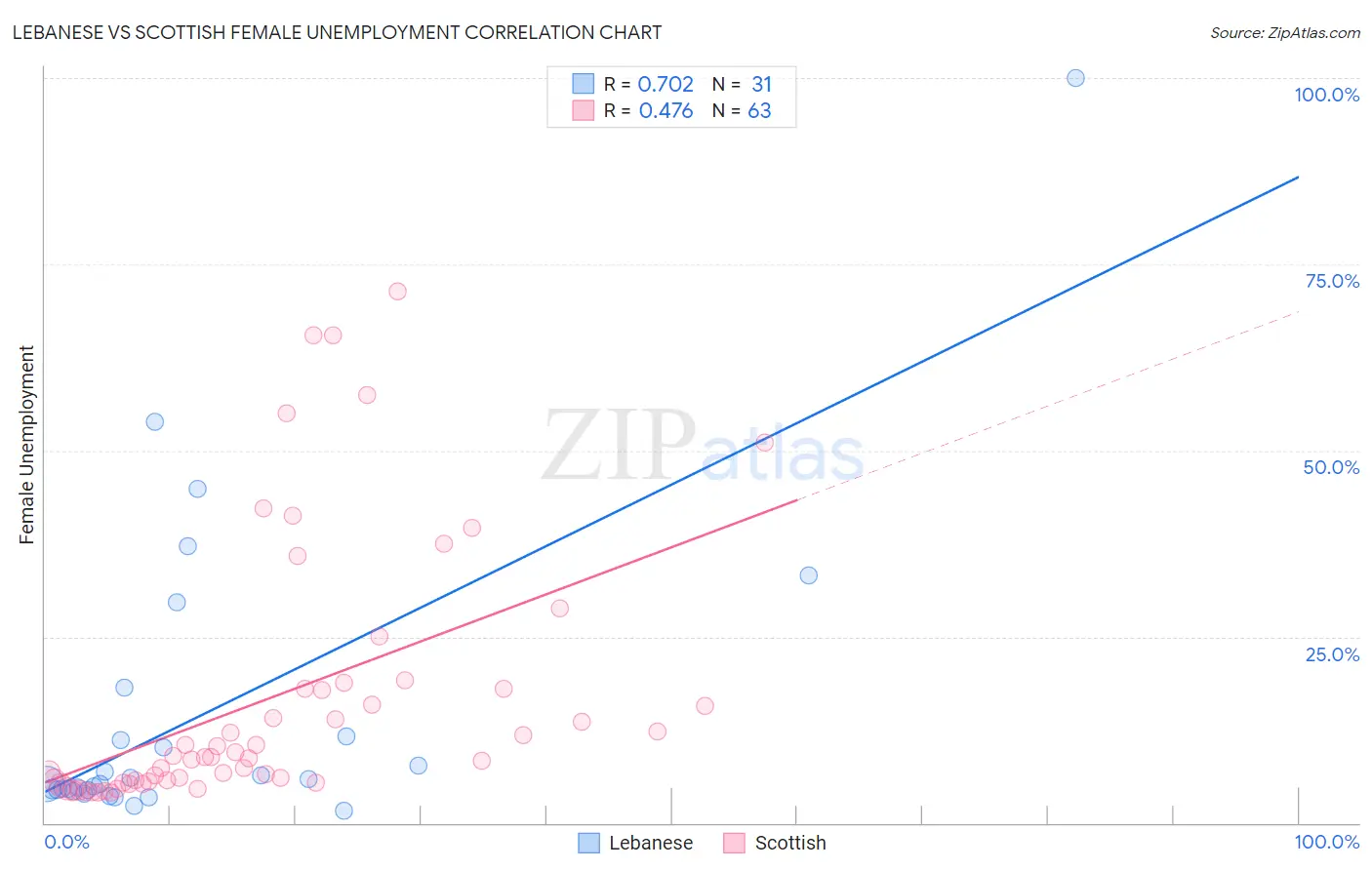 Lebanese vs Scottish Female Unemployment