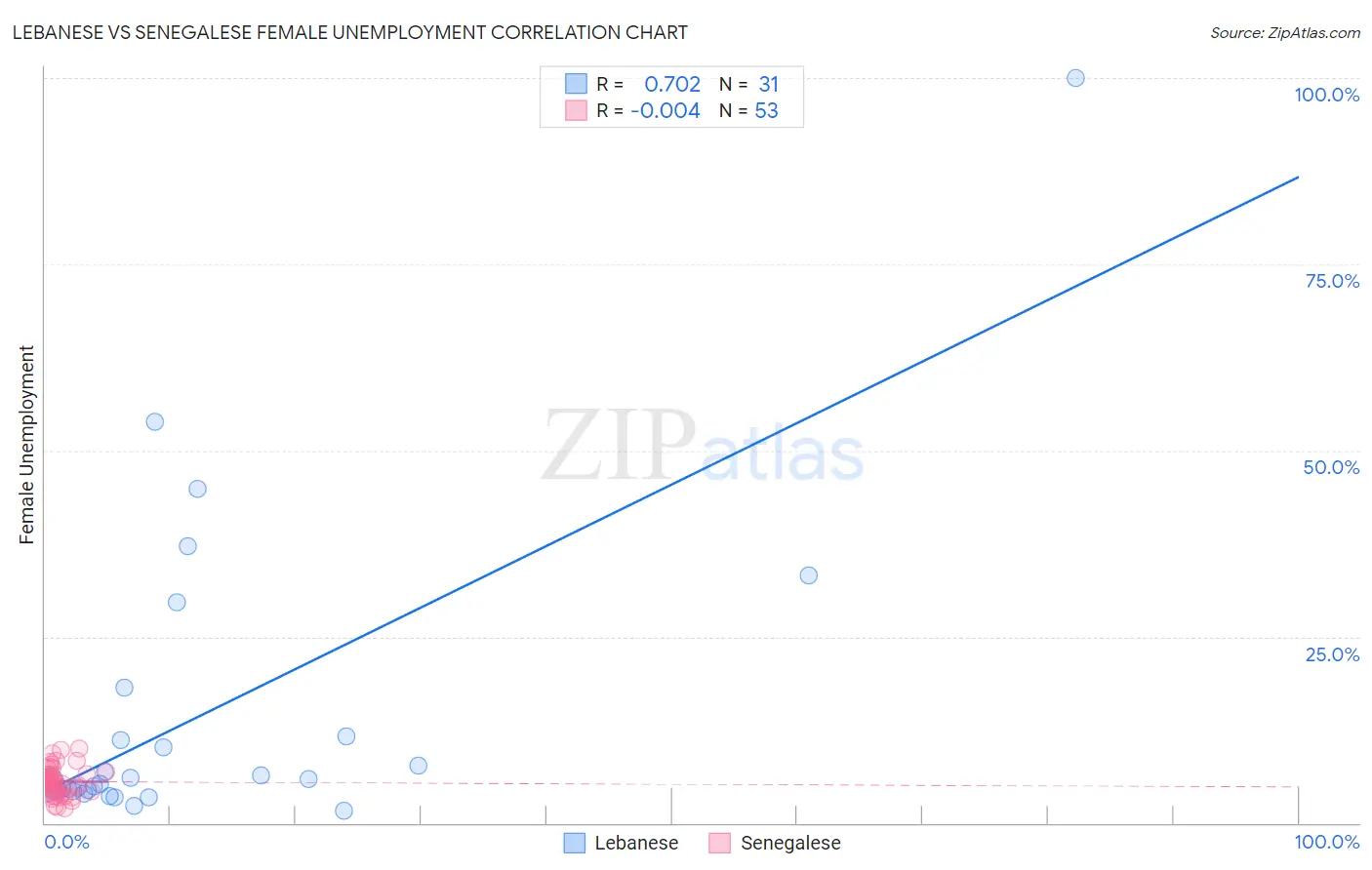 Lebanese vs Senegalese Female Unemployment