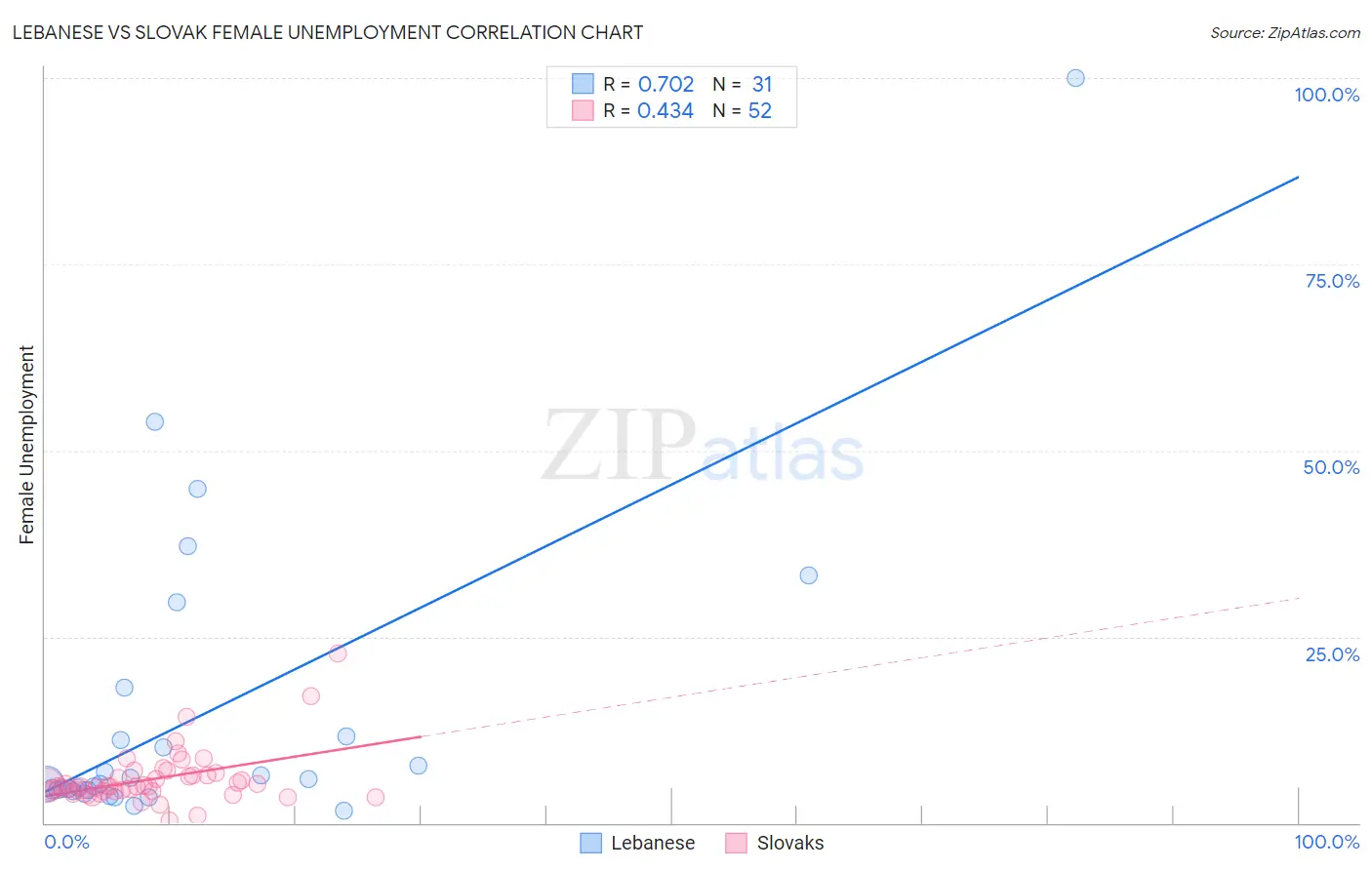 Lebanese vs Slovak Female Unemployment
