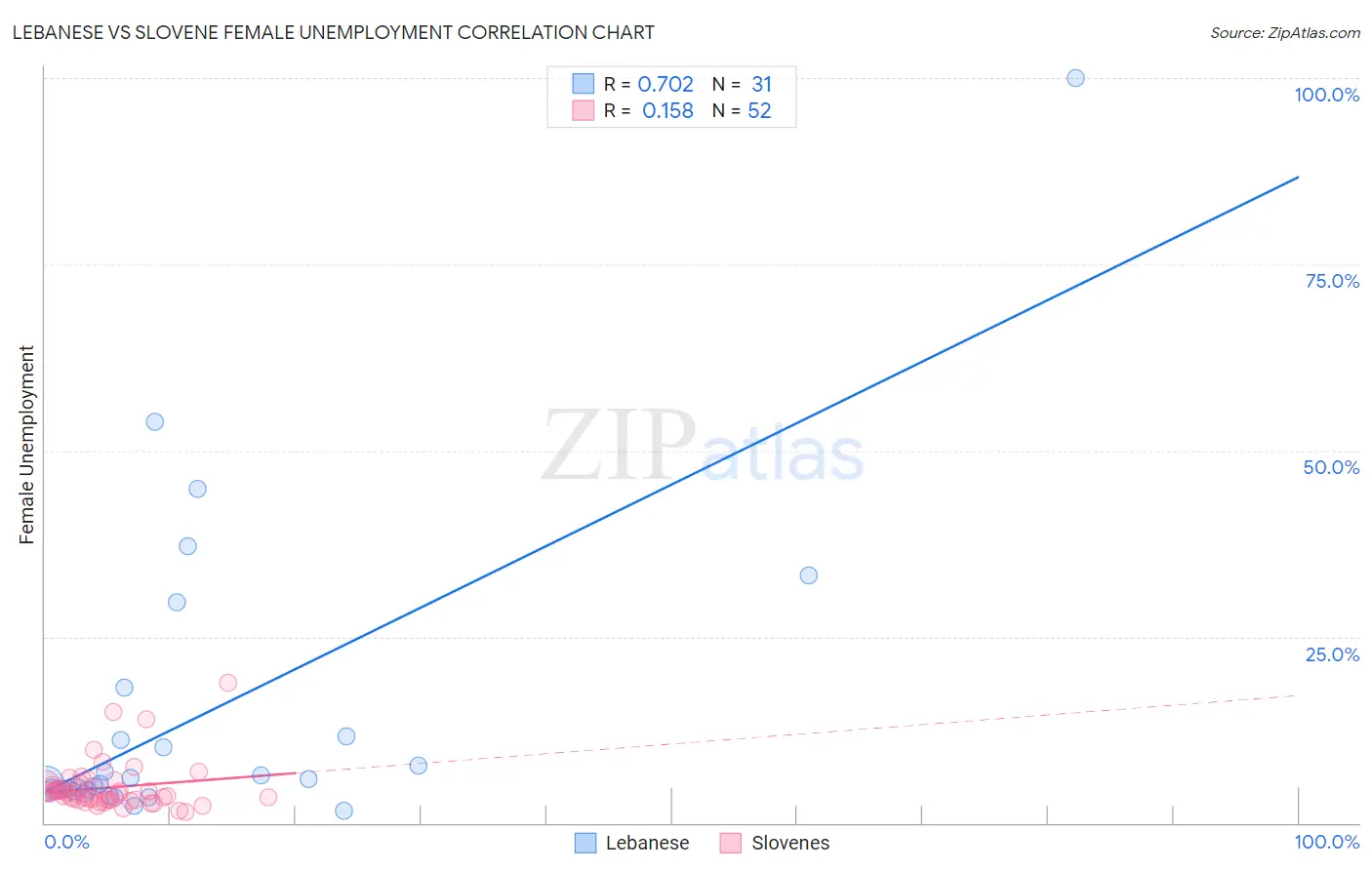 Lebanese vs Slovene Female Unemployment