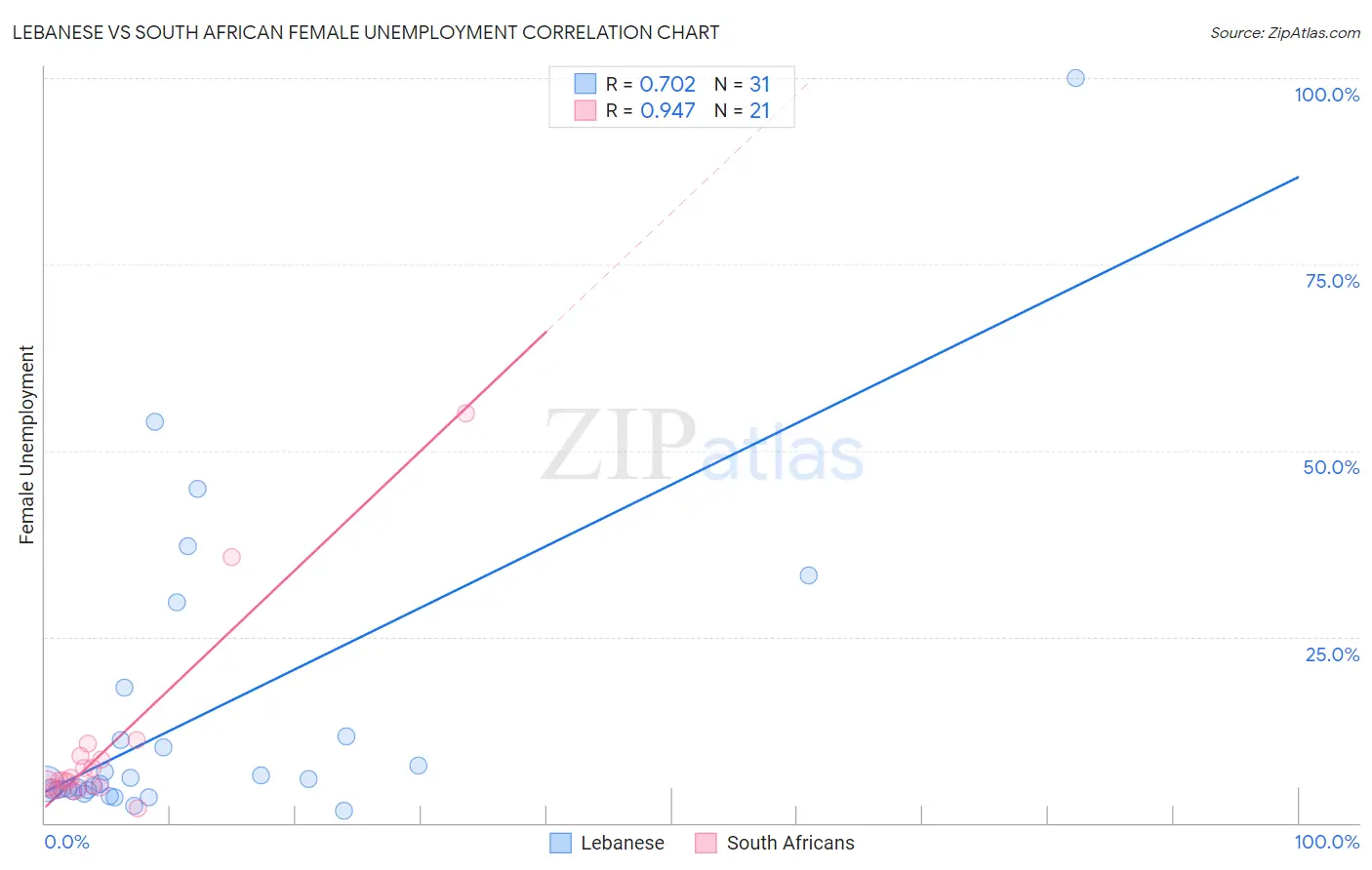 Lebanese vs South African Female Unemployment