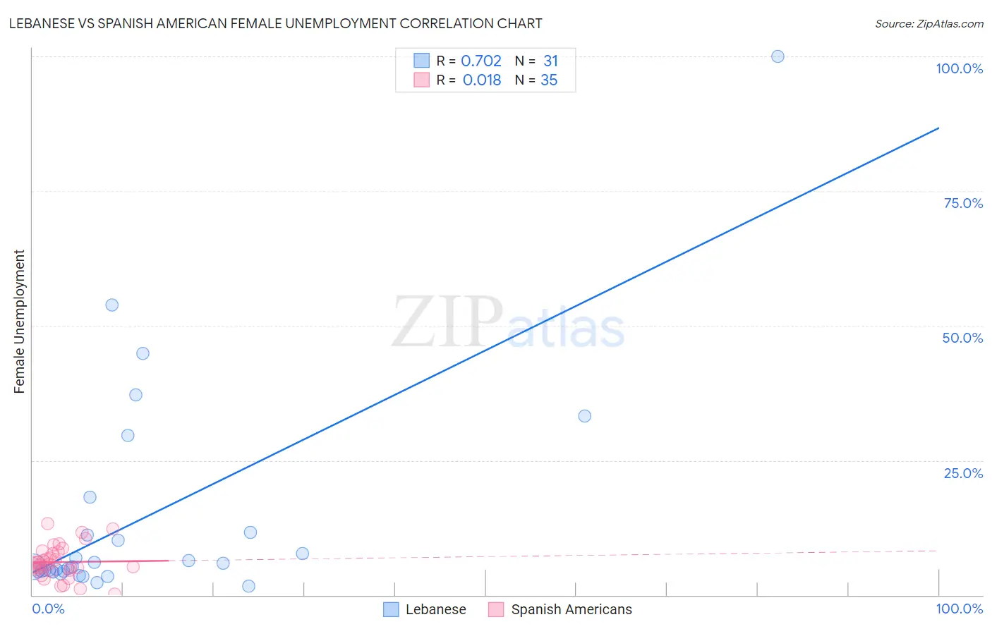 Lebanese vs Spanish American Female Unemployment