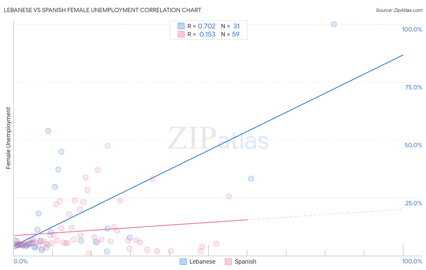 Lebanese vs Spanish Female Unemployment