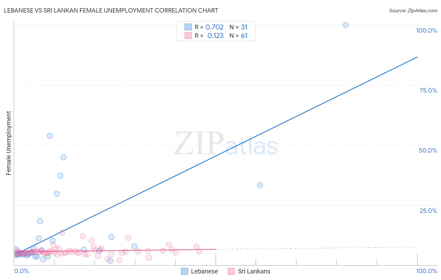 Lebanese vs Sri Lankan Female Unemployment