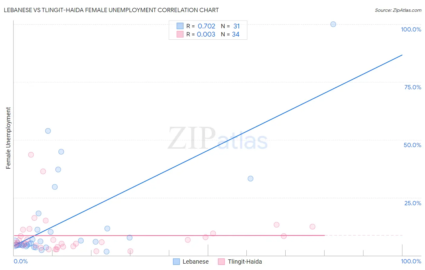 Lebanese vs Tlingit-Haida Female Unemployment