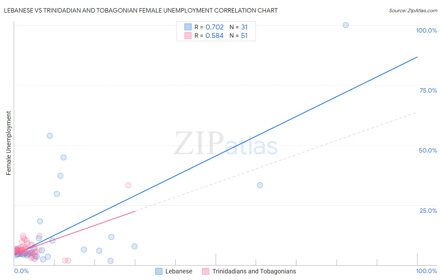 Lebanese vs Trinidadian and Tobagonian Female Unemployment