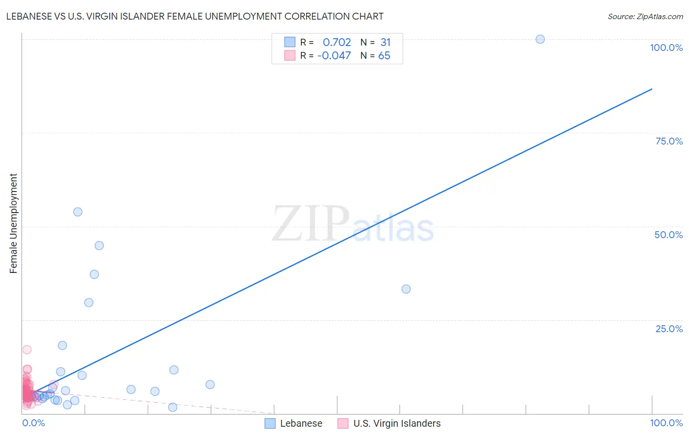 Lebanese vs U.S. Virgin Islander Female Unemployment