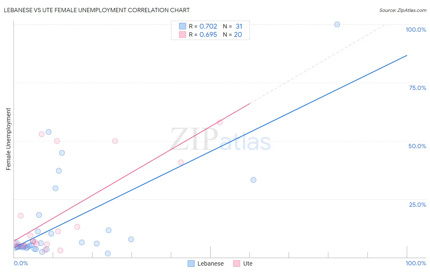Lebanese vs Ute Female Unemployment